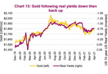Do Precious Metals Fit Into Your Real Asset Investment Portfolio? gold prices correlation real interest rates yields years 2020 2021 chart image