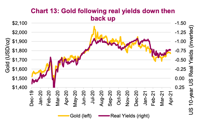 gold prices correlation real interest rates yields years 2020 2021 chart image