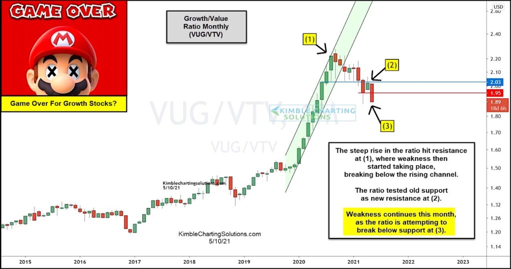 growth stocks bull market ends versus value stocks performance chart image