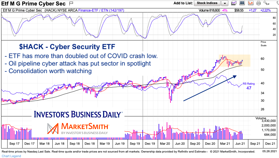 hack cyber security etf trend news analysis chart image may 28 2021