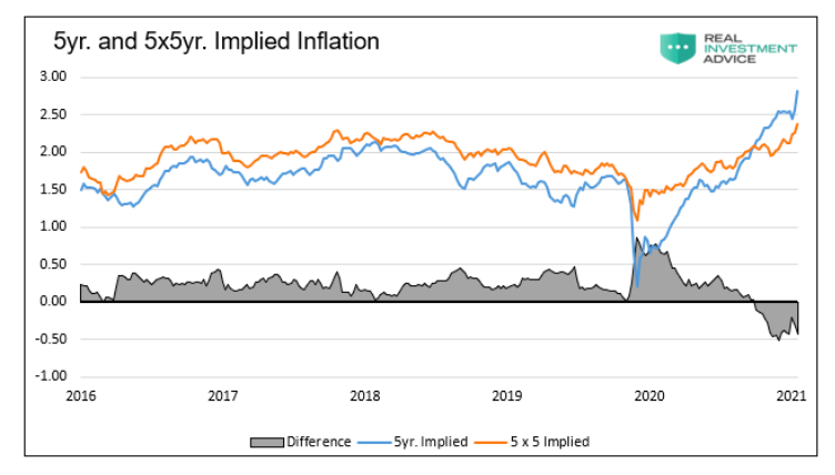 implied inflation chart 5 by 5 year outlook rising prices chart