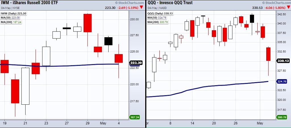 iwm russell 2000 etf reversal lower under performing investment news chart may 4