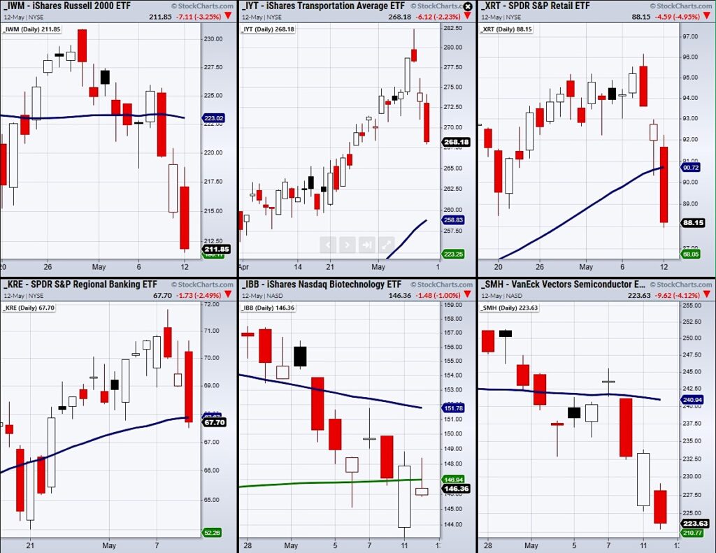 iyt transportation sector etf bullish divergence reversal indicator chart may 13