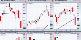 Are Transportation Stocks The Market’s Last Hope? iyt transportation sector etf bullish divergence reversal indicator chart may 13