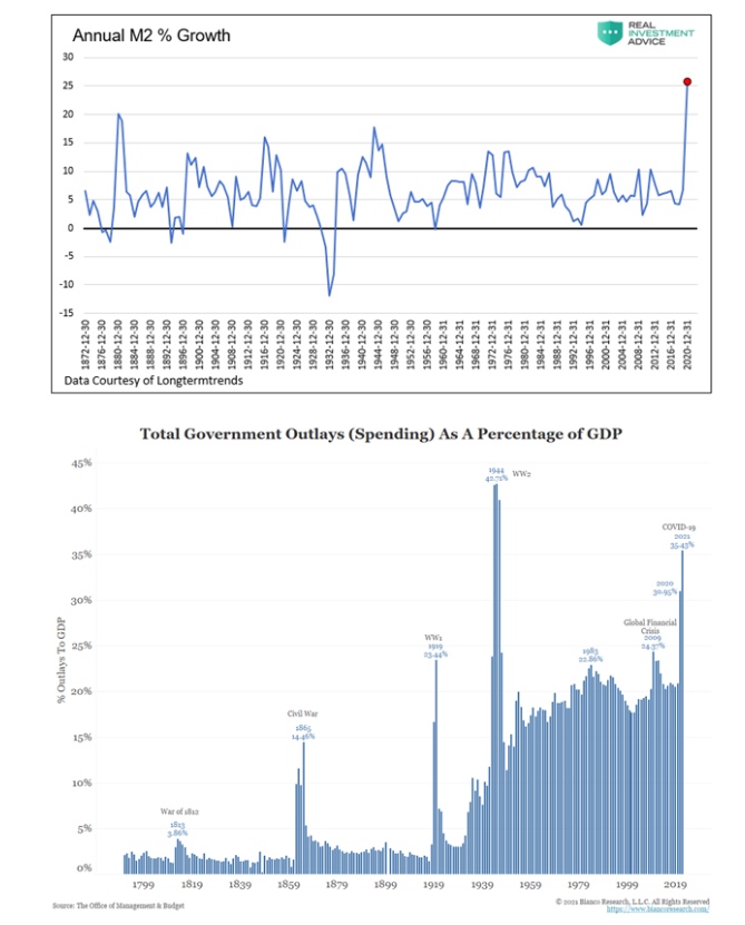 m2 money growth versus us government spending to gdp chart history