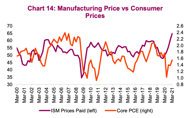 manufacturing price versus consumer price comparison inflation analysis year 2021 chart