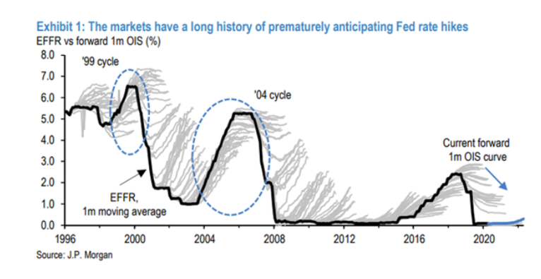 market premature anticipation of interest rate hikes chart