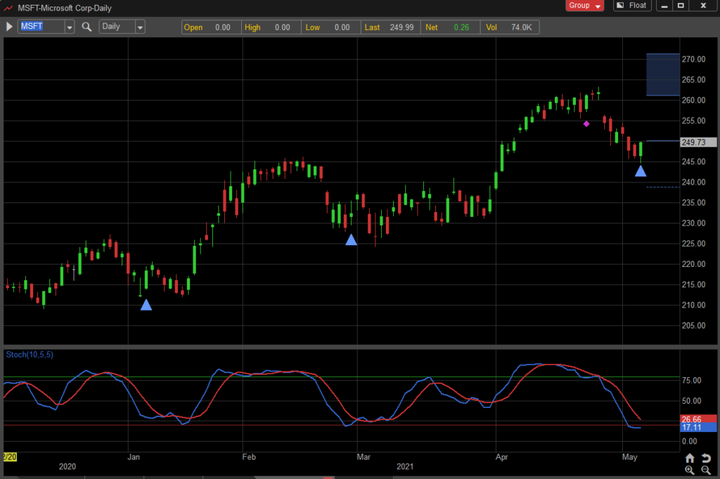 microsoft stock price reversal higher trading buy signal may 7 chart image