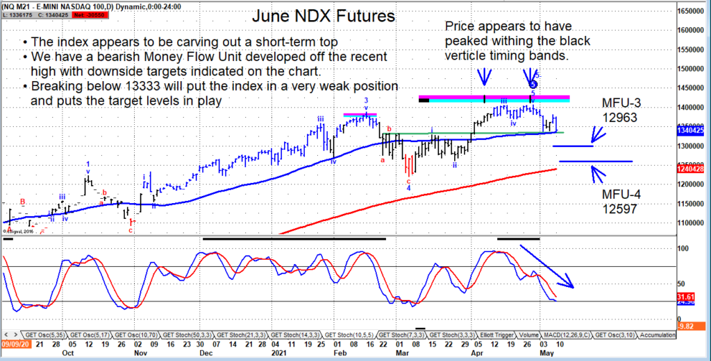 nasdaq futures trading technical price support important chart may 11