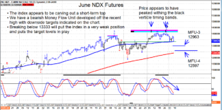 Can Nasdaq 100 and Technology Sector (XLK) Hold Key Price Support? nasdaq futures trading technical price support important chart may 11