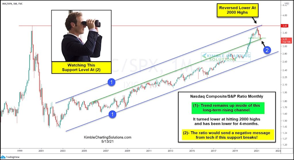 nasdaq to s&p 500 index price ratio chart trend support analysis