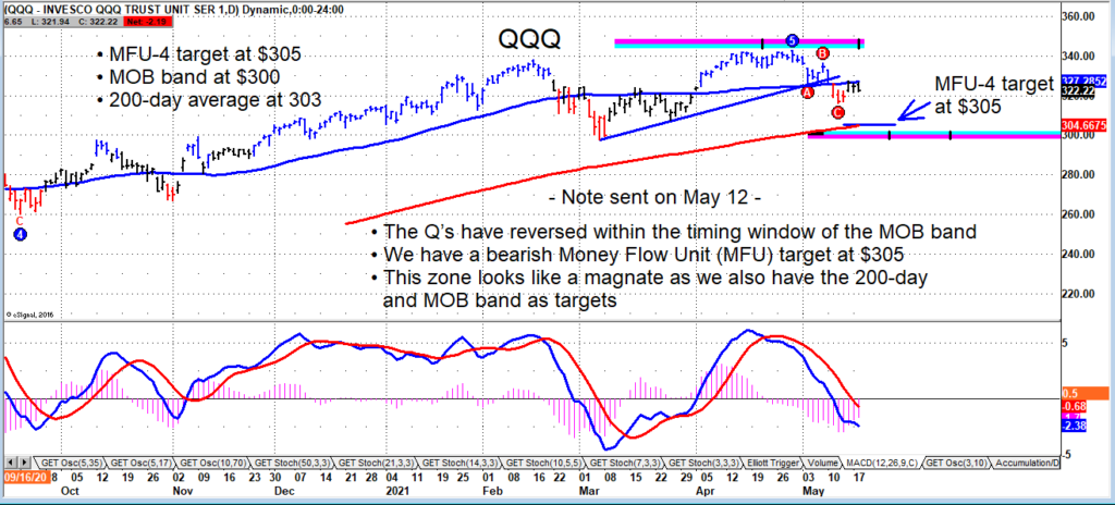 qqq nasdaq 100 etf decline lower sell analysis chart news may 19