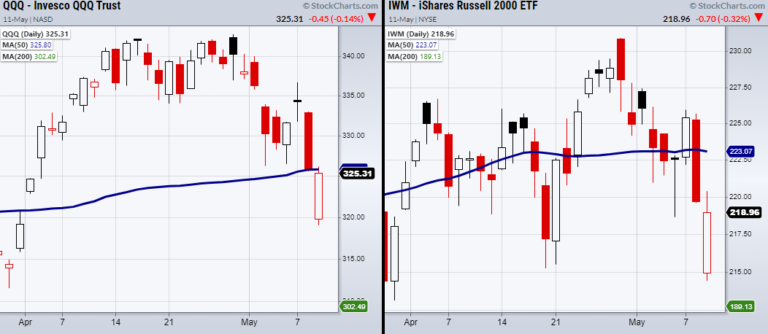 qqq nasdaq 100 etf gap lower reversal higher chart analysis may 11