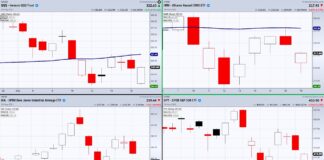Can the Major Stock Market Indices Stand Their Ground? qqq nasdaq 100 etf reversal higher thursday may 20 stock market news image