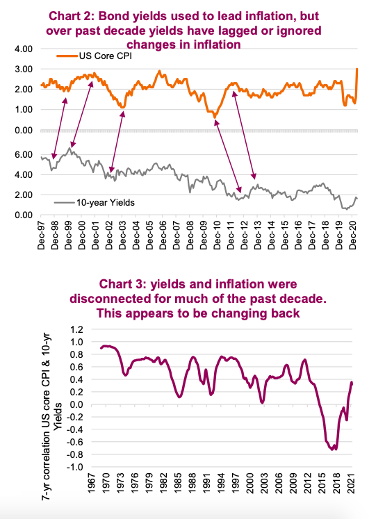 rising bond yields correlation to inflation charts news analysis may 26