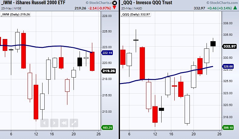 russell 2000 etf iwm 50 day moving average important 222 price level resistance _ news image