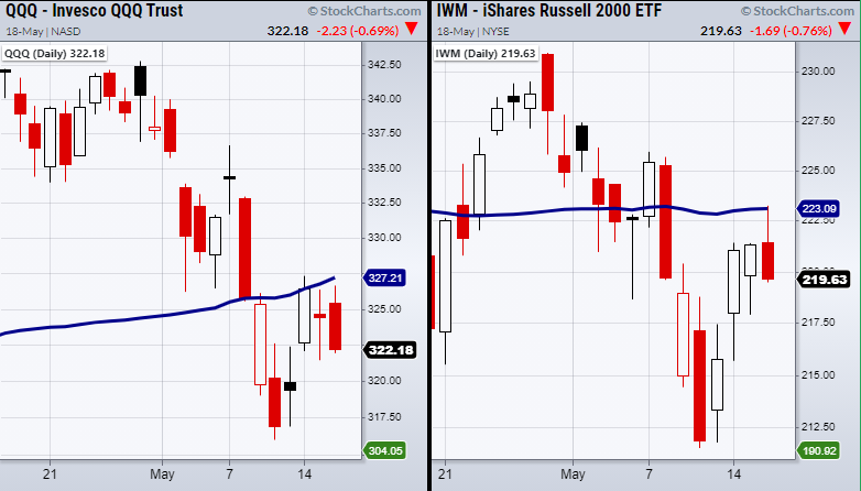 russell 2000 failure break down 50 day moving average analysis investing news image may 19