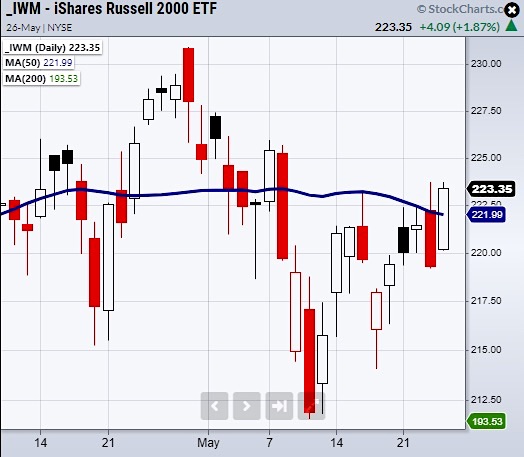 russell 2000 index rally above 50 day moving average thursday may 27 investing news