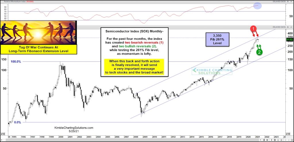 semiconductors index sox bearish reversals warning summer selloff coming investing image