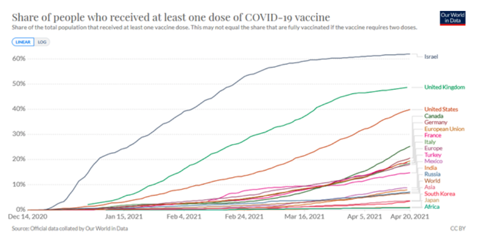 share of people received 1 covid vaccine chart through month april year 2020 by country