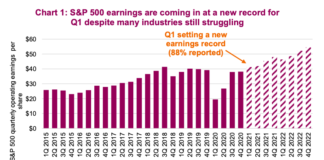 When The U.S. Dollar Is Not Just A Dollar s&p 500 earnings new record q1 year 2021