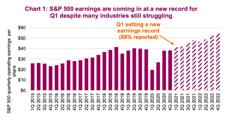 s&p 500 earnings new record q1 year 2021