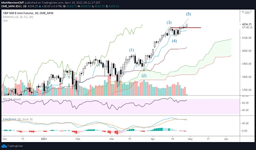 s&p 500 index futures trading trend line support chart image month may year 2021