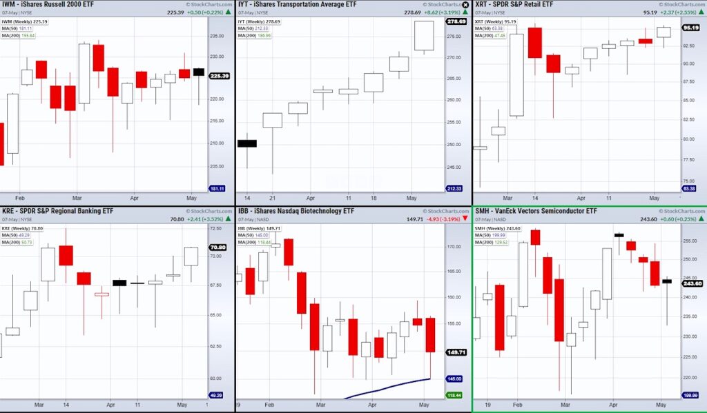 stock market etfs performance analysis current week investing news chart image may 8