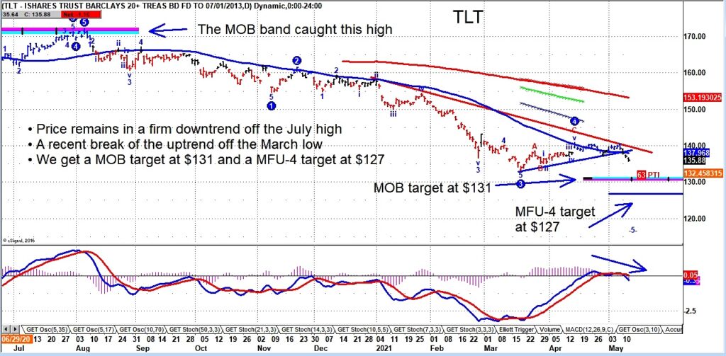 tlt treasury bonds etf forecast lower bottom price target chart investing image