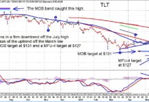 Are Treasury Bonds (TLT) Reversing Lower Again? tlt treasury bonds etf forecast lower bottom price target chart investing image