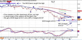 Are Treasury Bonds (TLT) Reversing Lower Again? tlt treasury bonds etf forecast lower bottom price target chart investing image