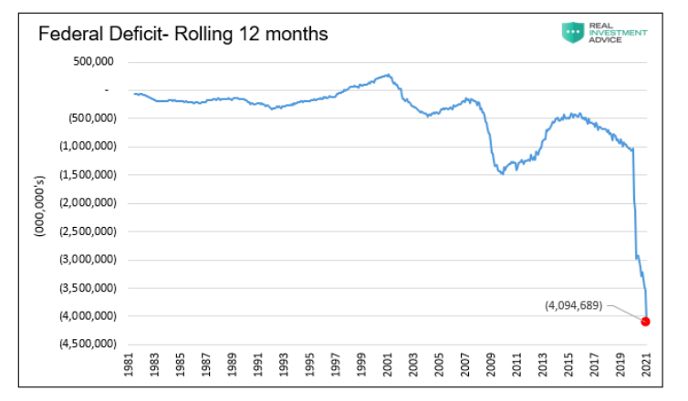 united states federal deficit spending rolling 12 months average history chart