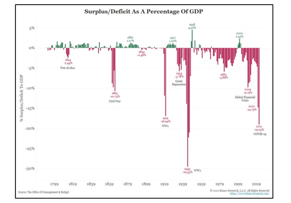 united states government spending surplus deficit by year as percent of gdp chart image