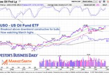 US Oil Fund ETF (USO) Eyeing New Highs uso crude oil etf breakout price resistance analysis chart image april 30 2021