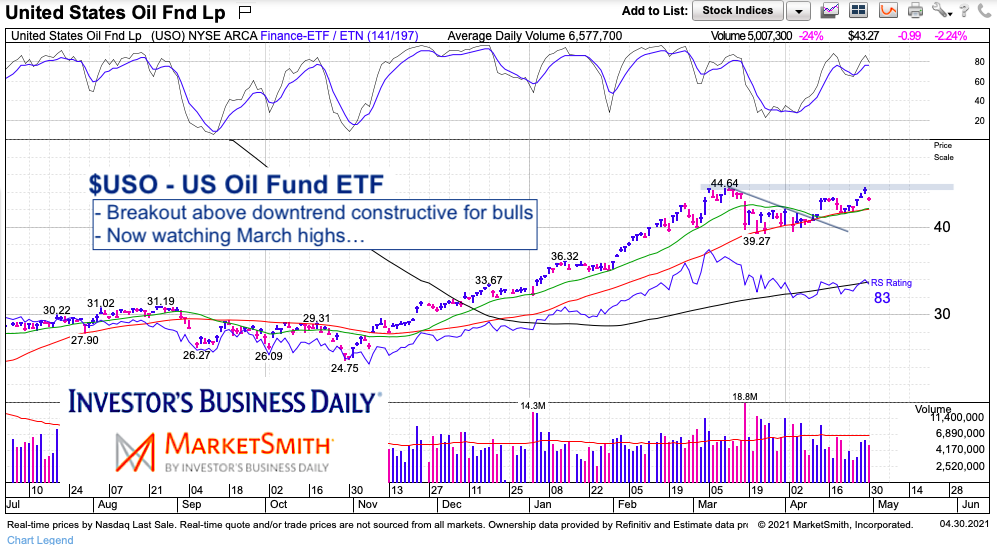 uso crude oil etf breakout price resistance analysis chart image april 30 2021