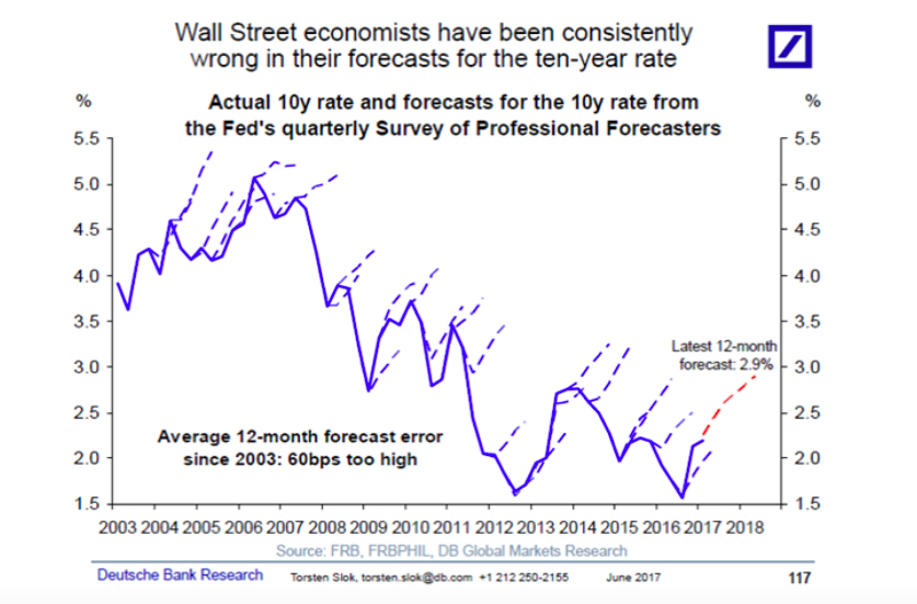 wall street economists forecasts mistakes