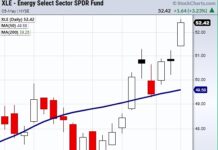 Which Commodities Are the Safest Way to Combat Inflation? xle energy sector etf breakout higher rally buy signal chart news may 6
