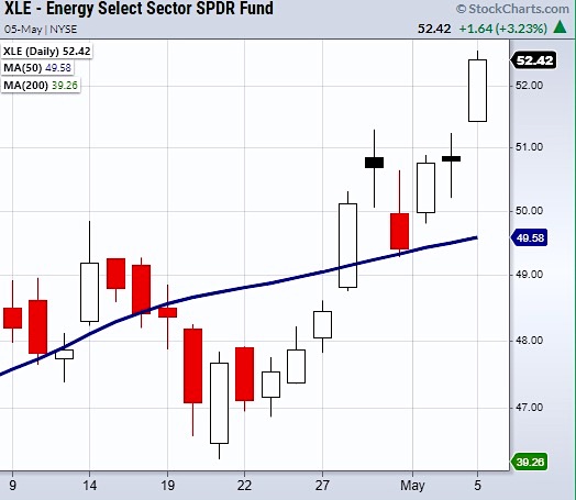 xle energy sector etf breakout higher rally buy signal chart news may 6