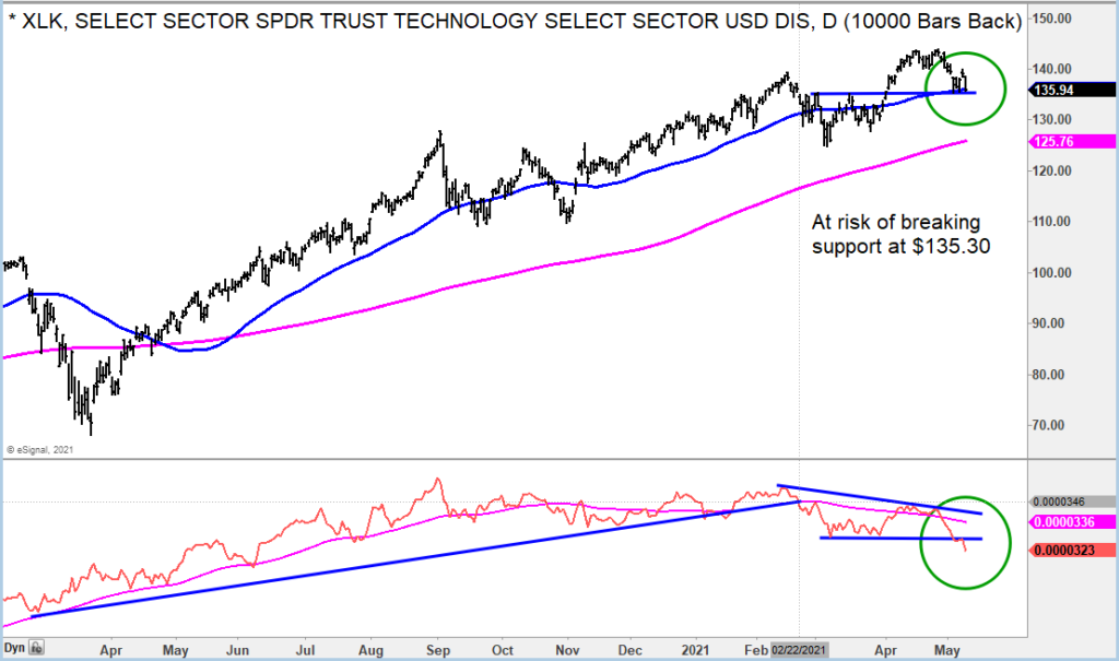 xlk technology etf price support test technical analysis chart may 11