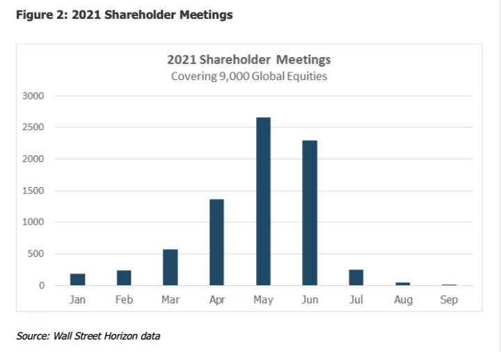 2021 total shareholder meetings investing news chart image