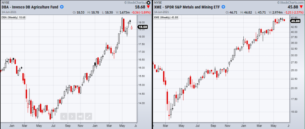 agriculture energy metals commodity prices rising higher inflation warning image