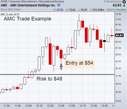 amp stock chart buy signal bullish june 2