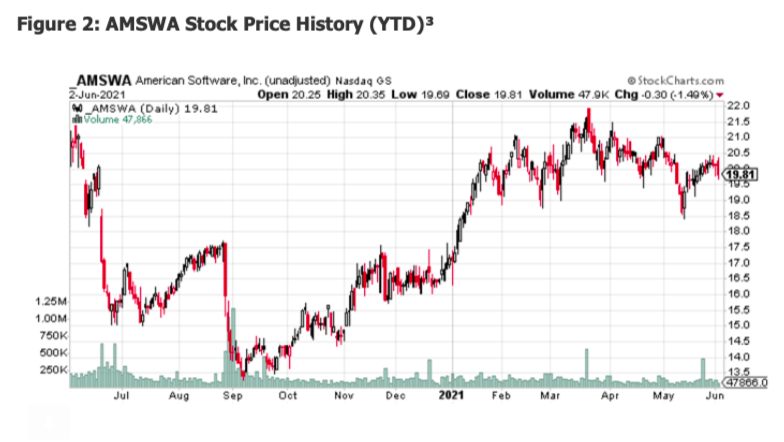 amswa stock price history one year chart image corporate earnings news