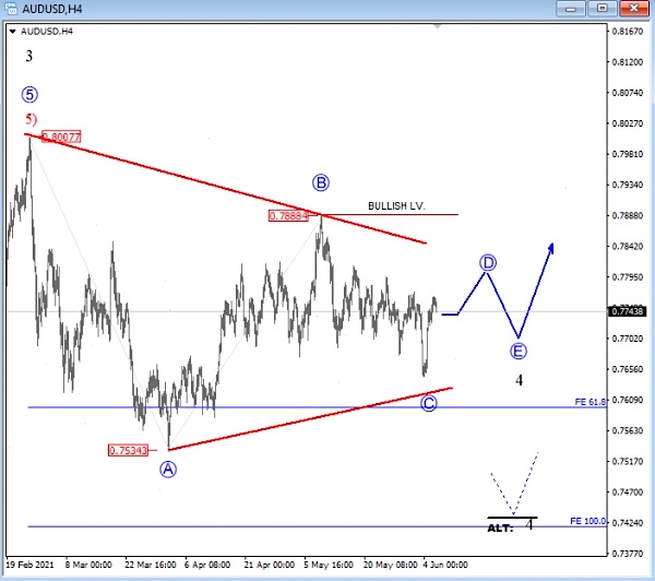 audusd trading bullish elliott wave pattern forecast currency chart_june 8 news