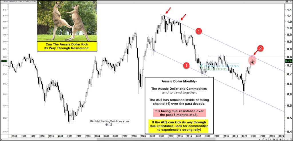 australian dollar audusd trading breakout resistance analysis june chart