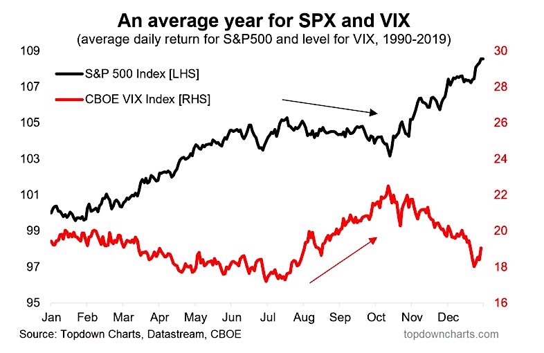 average year for s&p 500 index vix volatility index chart historical investing