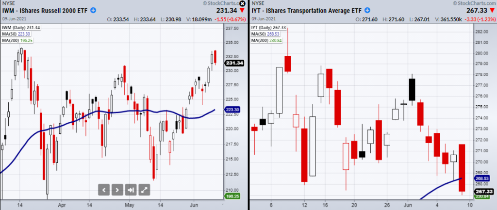 bearish signal caution transportation sector etf iyt decline lower stock market chart investing news