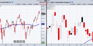 Are Transportation Stocks Stifling a Major Market Breakout? bearish signal caution transportation sector etf iyt decline lower stock market chart investing news