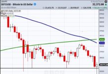 Bitcoin Rallies Back Over Pivotal 30000 Price Level bitcoin 30000 trading price level important chart news image