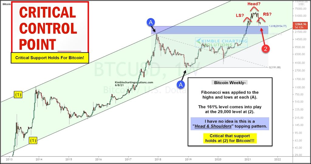 bitcoin price pattern bearish head shoulders bubble chart analysis news june 9